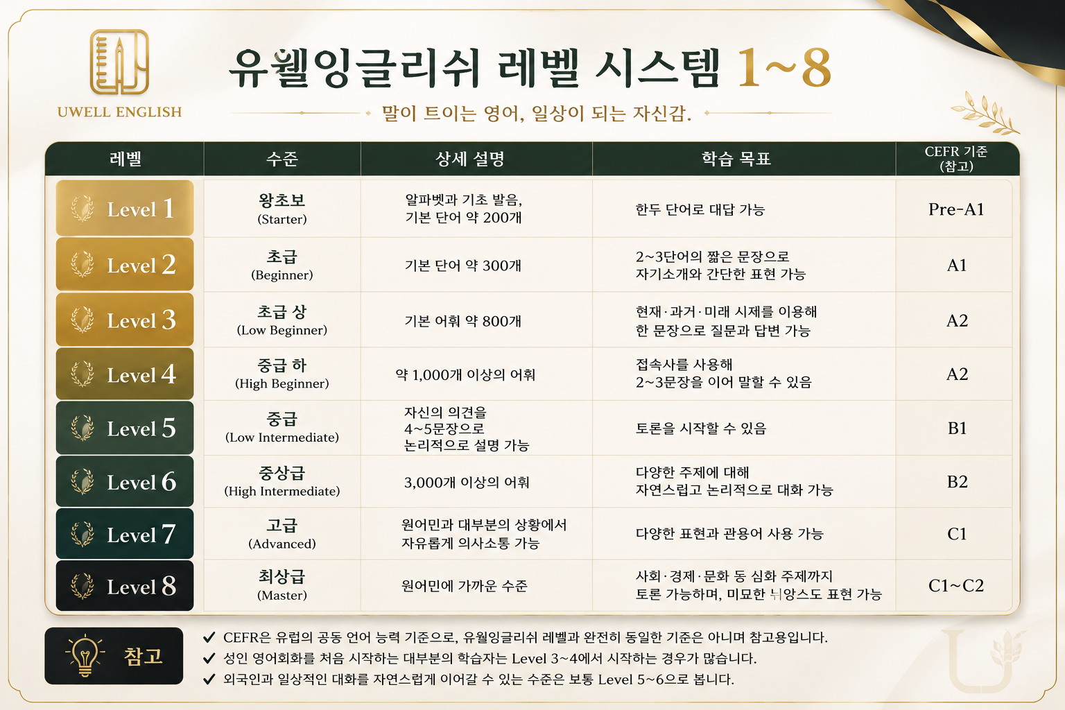 UWELL ENGLISH 레벨 시스템 Level 1~9 안내